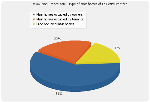 Type of main homes of La Petite-Verrière